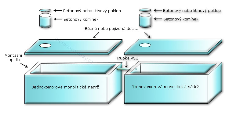 Vícekomorové spojované nádrže Židlochovice